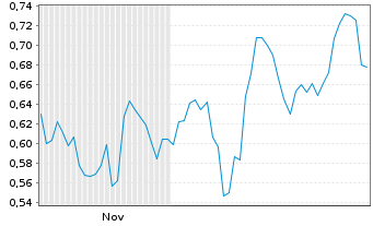 Chart Mini Future Short Verizon - 6 Monate