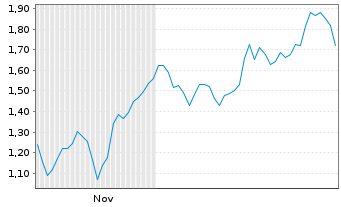 Chart Mini Future Long Barrick Mining - 6 Monate