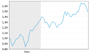 Chart Mini Future Long Barrick Mining - 6 Monate