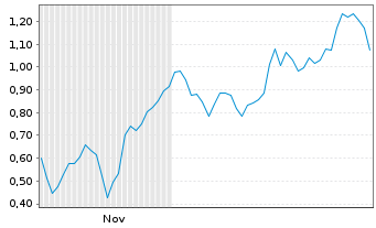 Chart Mini Future Long Barrick Mining - 6 Monate