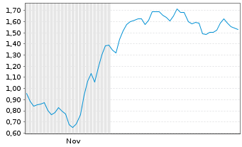 Chart Mini Future Long 2G Energy - 6 Monate