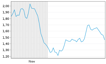 Chart Mini Future Short Siltronic - 6 Monate
