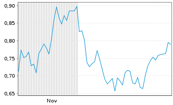 Chart Mini Future Long IONOS Group - 6 Monate