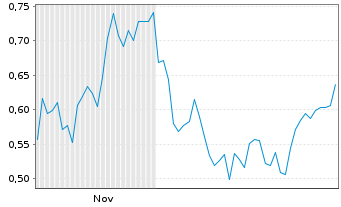 Chart Mini Future Long IONOS Group - 6 Monate