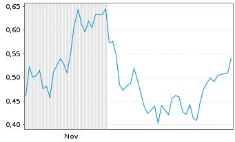 Chart Mini Future Long IONOS Group - 6 Monate