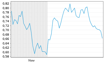 Chart Mini Future Short IONOS Group - 6 Monate