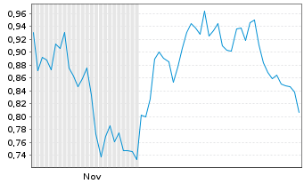 Chart Mini Future Short IONOS Group - 6 Monate