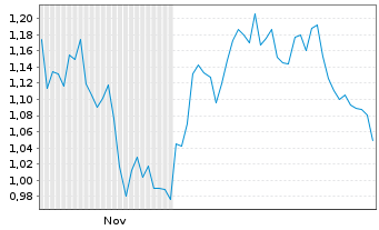 Chart Mini Future Short IONOS Group - 6 Monate