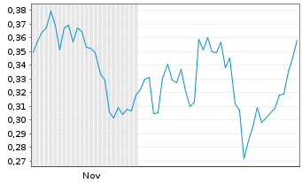 Chart Mini Future Long Exxon Mobil - 6 Months