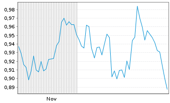Chart Mini Future Short Exxon Mobil - 6 Months