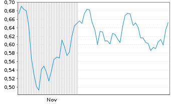 Chart Mini Future Long Lanxess - 6 Monate