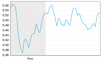Chart Mini Future Long Lanxess - 6 Monate