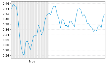 Chart Mini Future Long Lanxess - 6 Monate