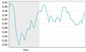 Chart Mini Future Long Lanxess - 6 Monate