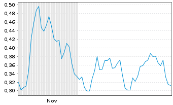 Chart Mini Future Short Lanxess - 6 Monate