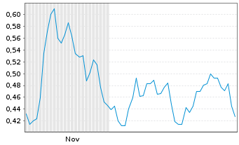 Chart Mini Future Short Lanxess - 6 Monate