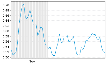 Chart Mini Future Short Lanxess - 6 Months