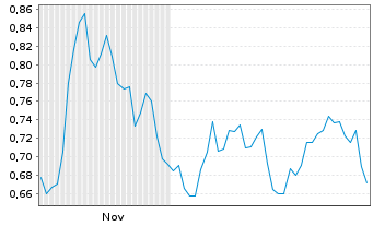 Chart Mini Future Short Lanxess - 6 Monate