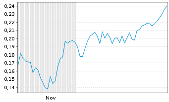 Chart Mini Future Long Vodafone - 6 Months