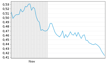 Chart Mini Future Short Vodafone - 6 Monate