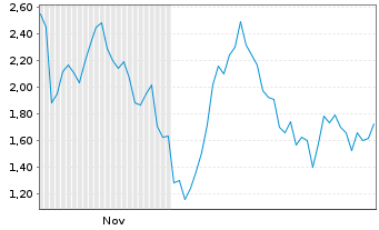 Chart Mini Future Long Friedrich Vorwerk Group - 6 Monate