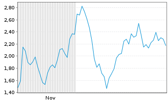 Chart Mini Future Short Friedrich Vorwerk Group - 6 Monate