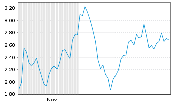 Chart Mini Future Short Friedrich Vorwerk Group - 6 Monate
