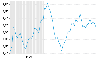 Chart Mini Future Short Friedrich Vorwerk Group - 6 Monate