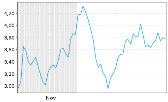 Chart Mini Future Short Friedrich Vorwerk Group - 6 Monate