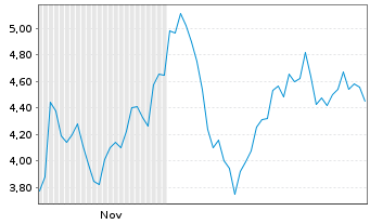 Chart Mini Future Short Friedrich Vorwerk Group - 6 Monate