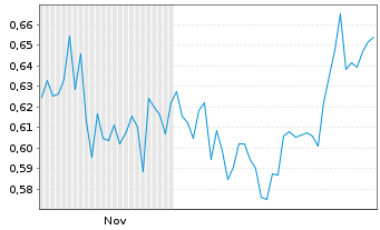 Chart Mini Future Long Engie - 6 Months