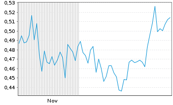 Chart Mini Future Long Engie - 6 Months