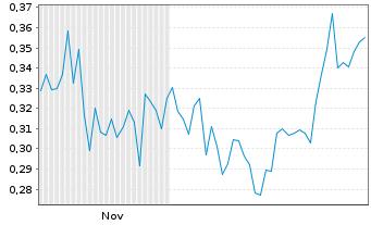 Chart Mini Future Long Engie - 6 Monate