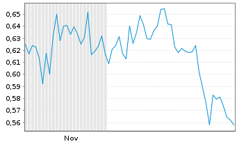 Chart Mini Future Short Engie - 6 Monate