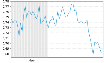 Chart Mini Future Short Engie - 6 Monate