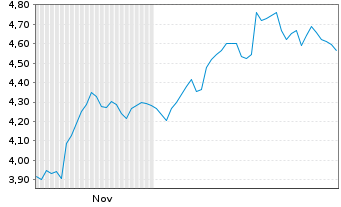 Chart Mini Future Short Sanofi - 6 Monate