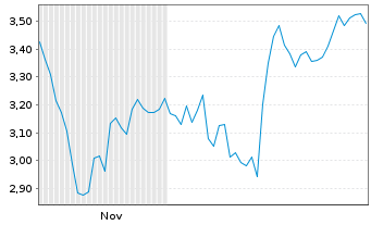 Chart Mini Future Long MasterCard - 6 Monate