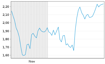 Chart Mini Future Long MasterCard - 6 Monate