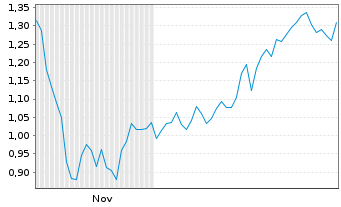Chart Mini Future Long Intesa Sanpaolo - 6 Monate