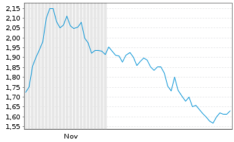 Chart Mini Future Short Intesa Sanpaolo - 6 Monate