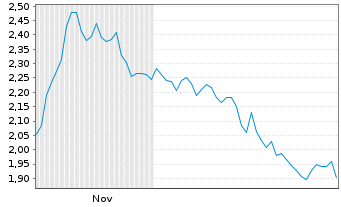 Chart Mini Future Short Intesa Sanpaolo - 6 Monate