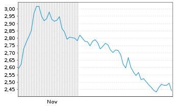 Chart Mini Future Short Intesa Sanpaolo - 6 Monate