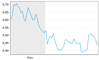 Chart Mini Future Short PVA TePla - 6 Months