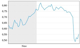 Chart Mini Future Long Orsted - 6 Monate