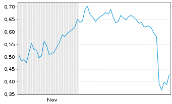 Chart Mini Future Long Orsted - 6 Monate
