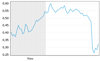 Chart Mini Future Long Orsted - 6 Monate