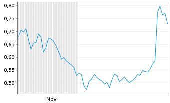 Chart Mini Future Short Orsted - 6 Months