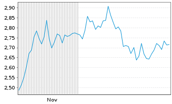 Chart Mini Future Short Henkel - 6 Monate