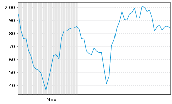 Chart Mini Future Long Beiersdorf - 6 Monate