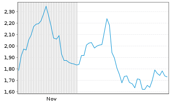 Chart Mini Future Short Beiersdorf - 6 Monate